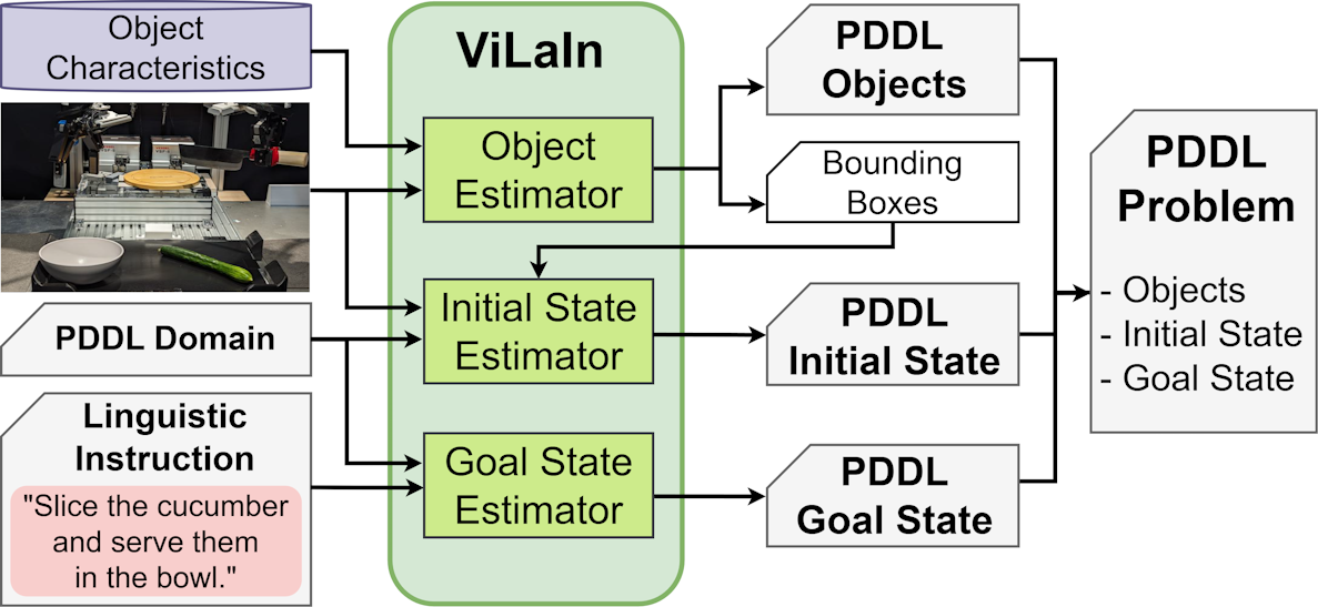 ViLaIn Framework