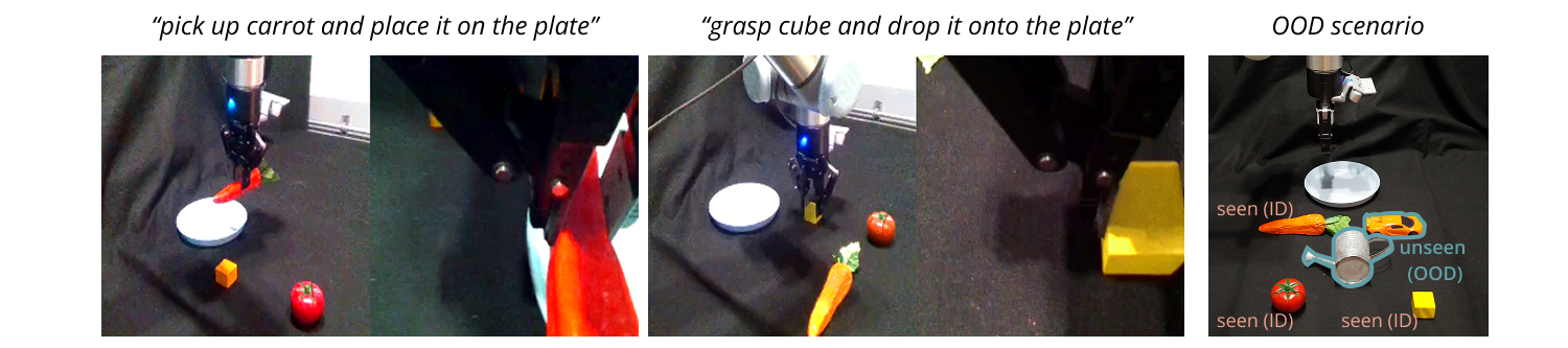 Real-robot pick-and-place tasks with three training objects (carrot, cube, tomato) under randomized layouts. Out-of-distribution evaluation adds unseen distractor objects.