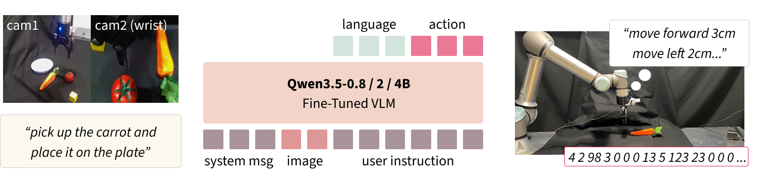 Teaser figure of CLAP: Direct VLM-to-VLA Adaptation via Language-Action Grounding