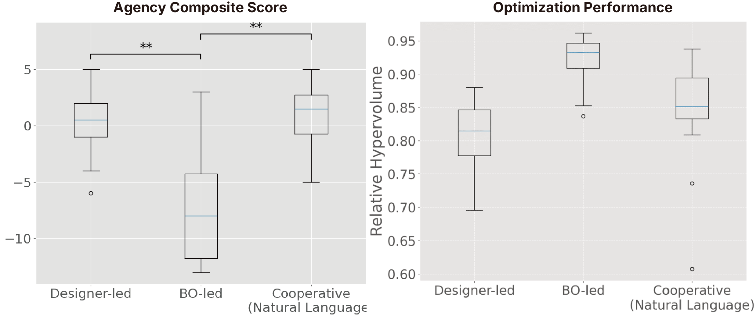 
Left figure (User agency):
A box plot showing the distribution of agency scores for the three design optimization methods (Designer-led, BO-led, and Cooperative) in Study 1. The BO-led approach has the lowest median score, while both Designer-led and Cooperative exhibit similarly higher medians that cluster in the positive range. Designer-led and Cooperative each differ significantly from BO-led.
Right figure (Optimization performance):
A box plot comparing the relative hypervolume for three design optimization approaches: Designer-led, BO-led, and Cooperative in Study 1. Overall, Designer-led yields the lowest values, Cooperative the next highest, and BO-led the highest. The medians follow the same pattern, with Designer-led < Cooperative < BO-led. In the Cooperative condition, lower outliers are visible and shown as individual points. There is a statistically significant difference between the BO-led approach and both the Designer-led and Cooperative approaches.