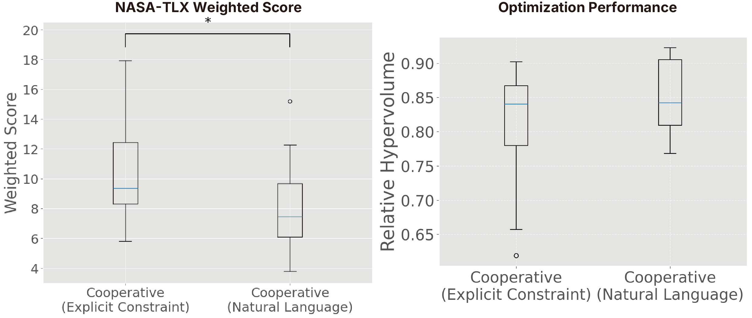 
 Left figure (NASA-TLX scores):
 A box plot comparing the NASA-TLX (task load) scores in Study 2 for two conditions: Cooperative (Explicit Constraint) and Cooperative (Natural Language). The natural language condition shows significantly lower overall scores, including a lower median, and exhibits a narrower distribution of scores.
 Right figure (Optimization performance):
 A box plot comparing the relative hypervolume for two interface conditions in Study 2: Cooperative (Explicit Constraint) and Cooperative (Natural Language). The figure contrasts the efficiency of design optimization under these two approaches. While their medians are comparable, the Cooperative (Natural Language) condition exhibits a slightly higher overall distribution. The Cooperative (Explicit Constraint) condition has a somewhat lower median.
 