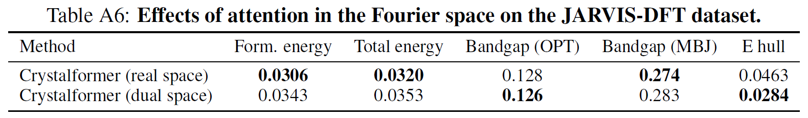 Pseudo-finite periodic attention