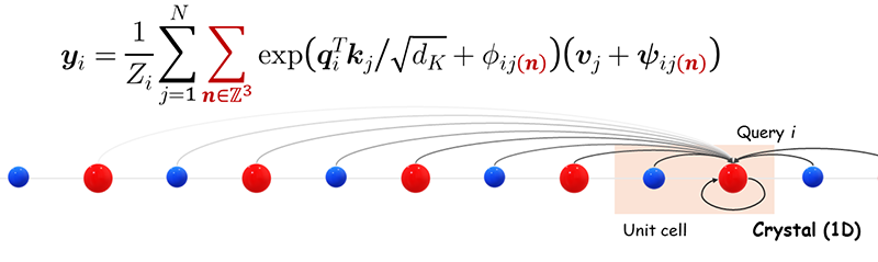 Infinitely connected attention