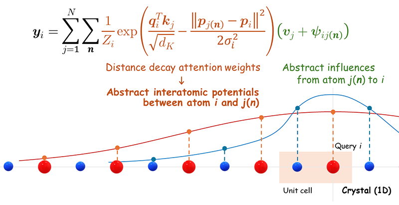 Neural potential summation