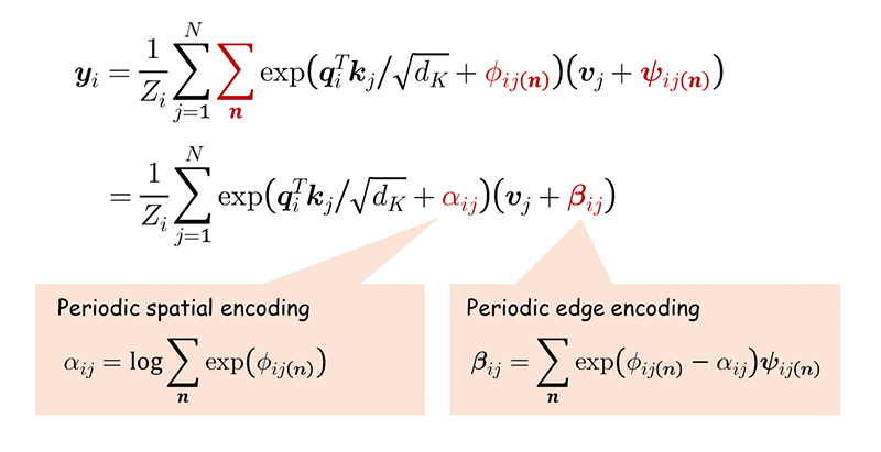 Pseudo-finite periodic attention