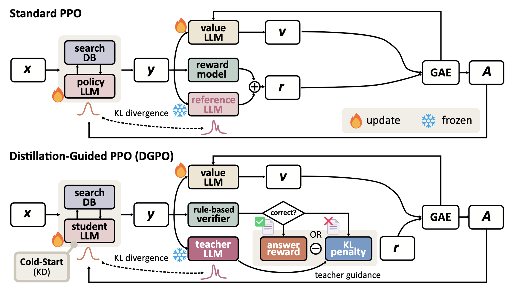 DGPO Framework Diagram