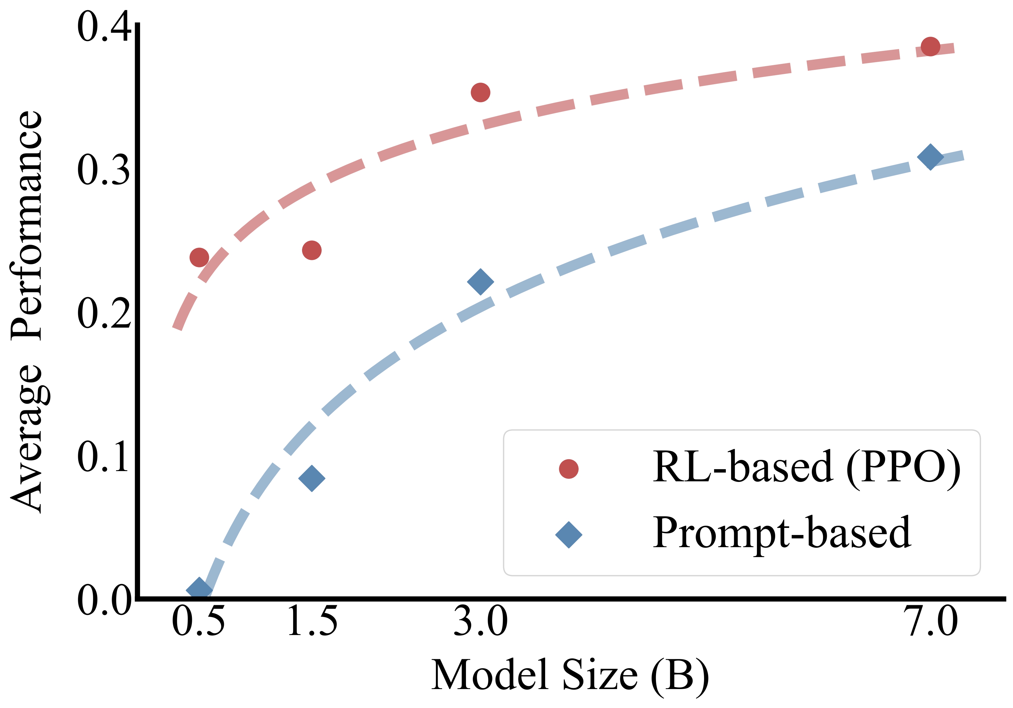 Performance Gap across model sizes