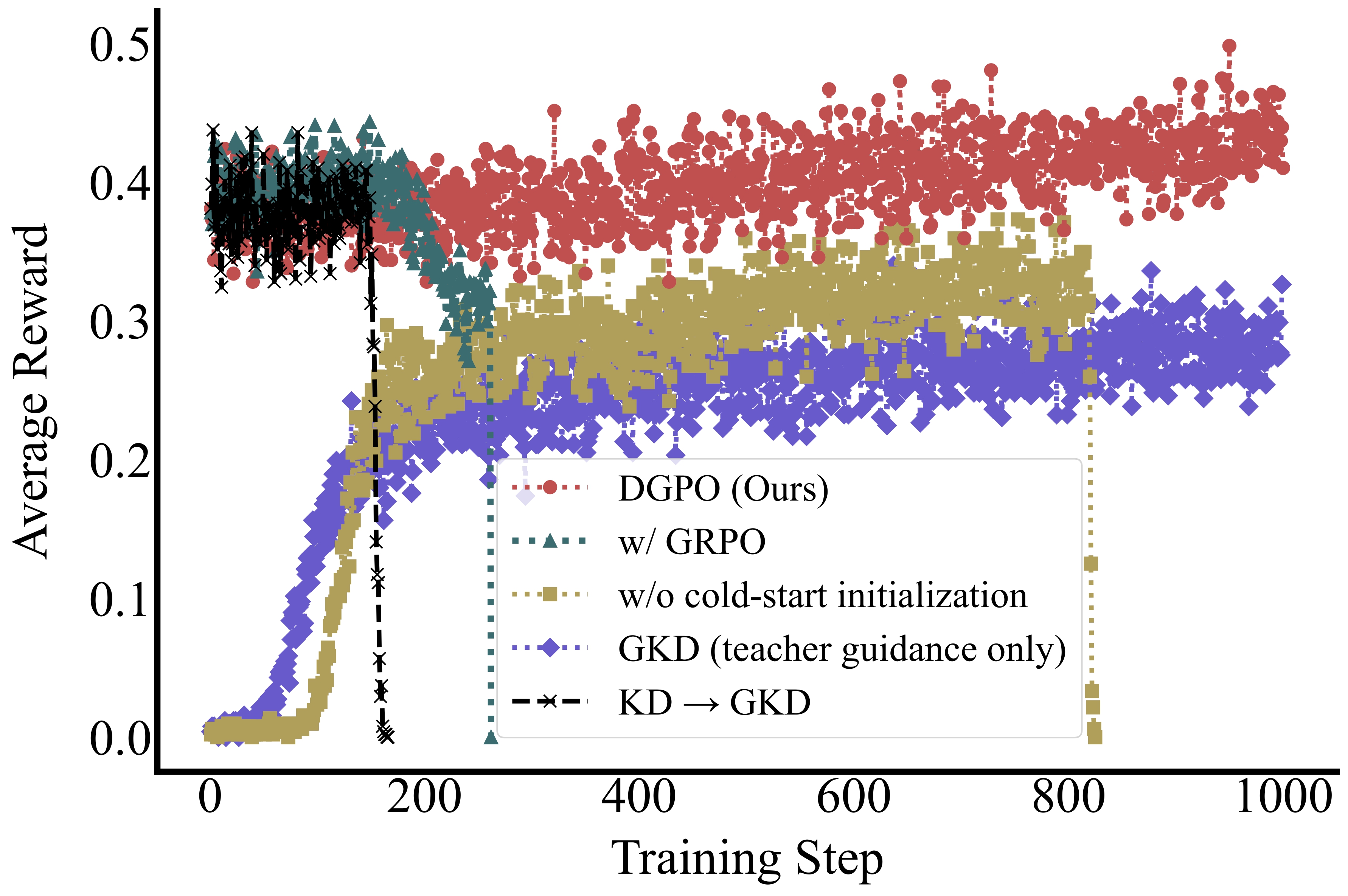 Training Stability Curve