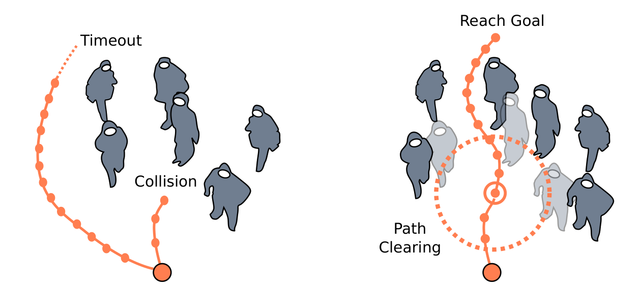 Freezing robot problem and interactive navigation