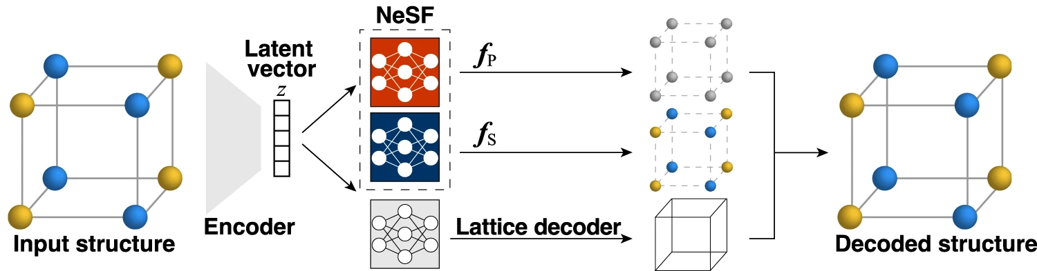 crystal autoencoders