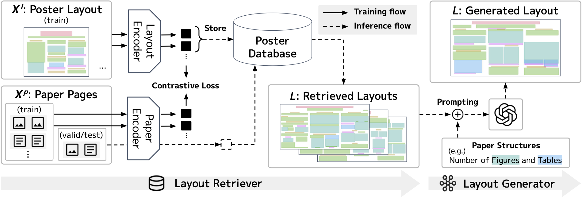 Retrieval-Augmented Poster Layout Generation framework