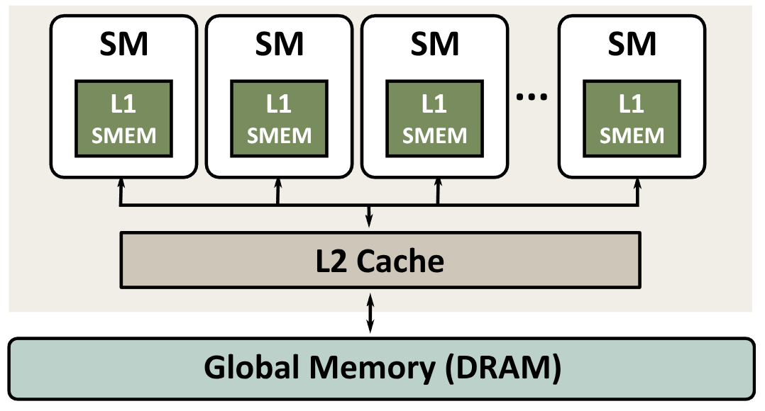 GPU memory hierarchy