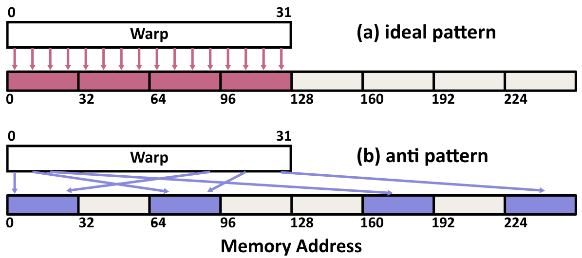 Coalesced memory access