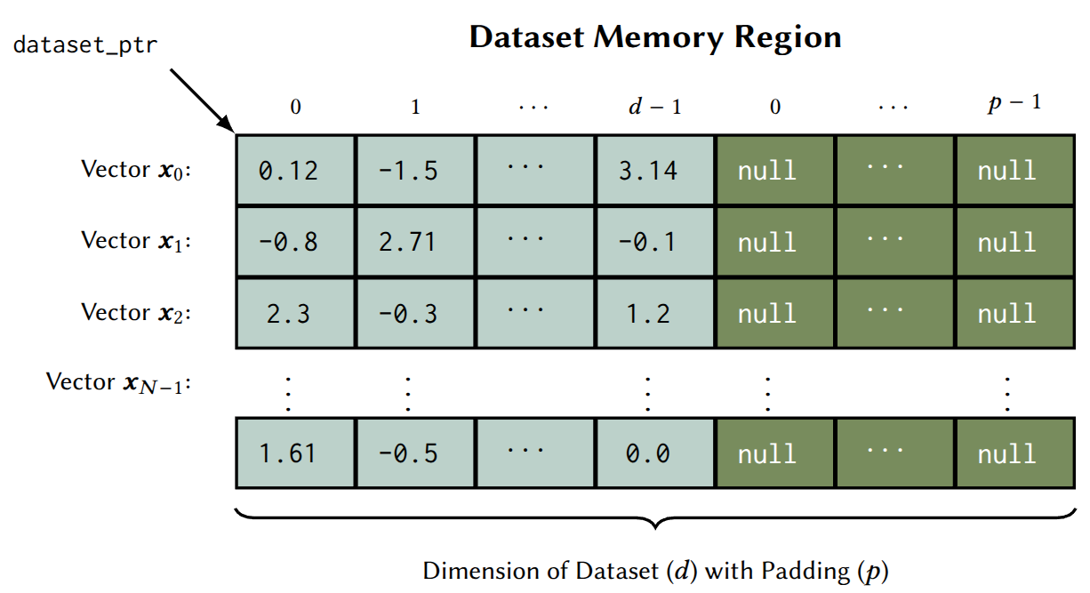 Dataset memory region