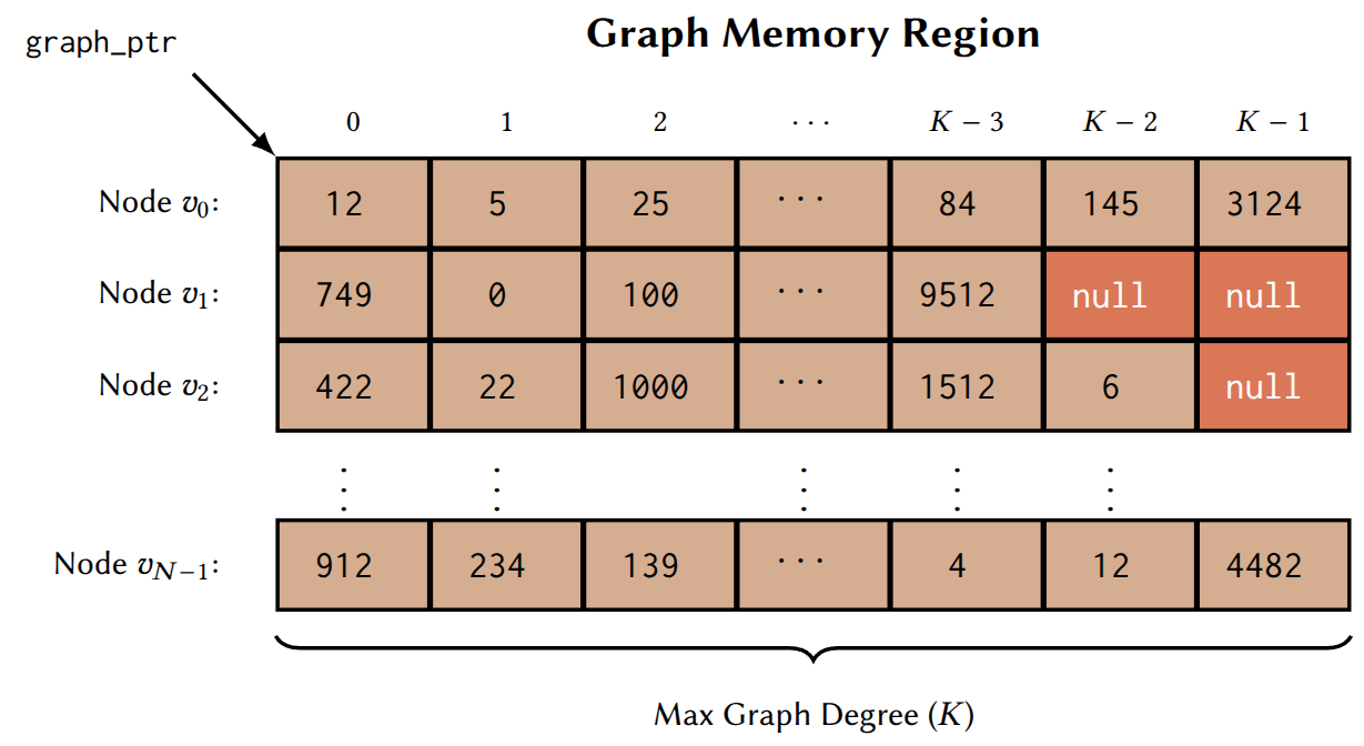Graph memory region