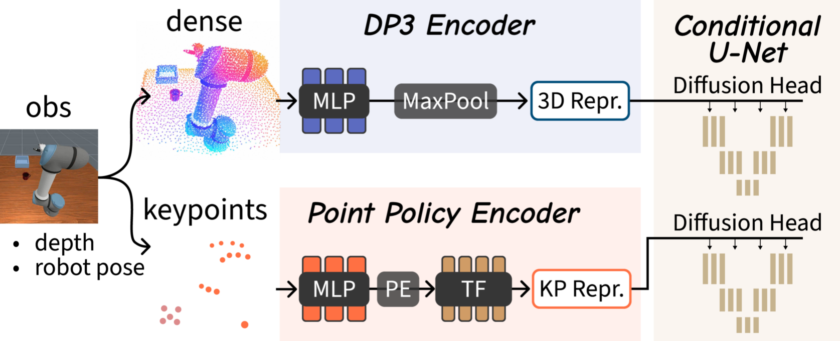 Observation encoders of DP3 and DP-KP