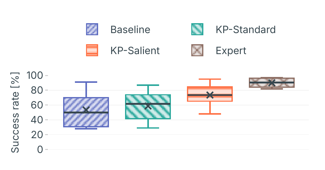 Success rate during collection per condition