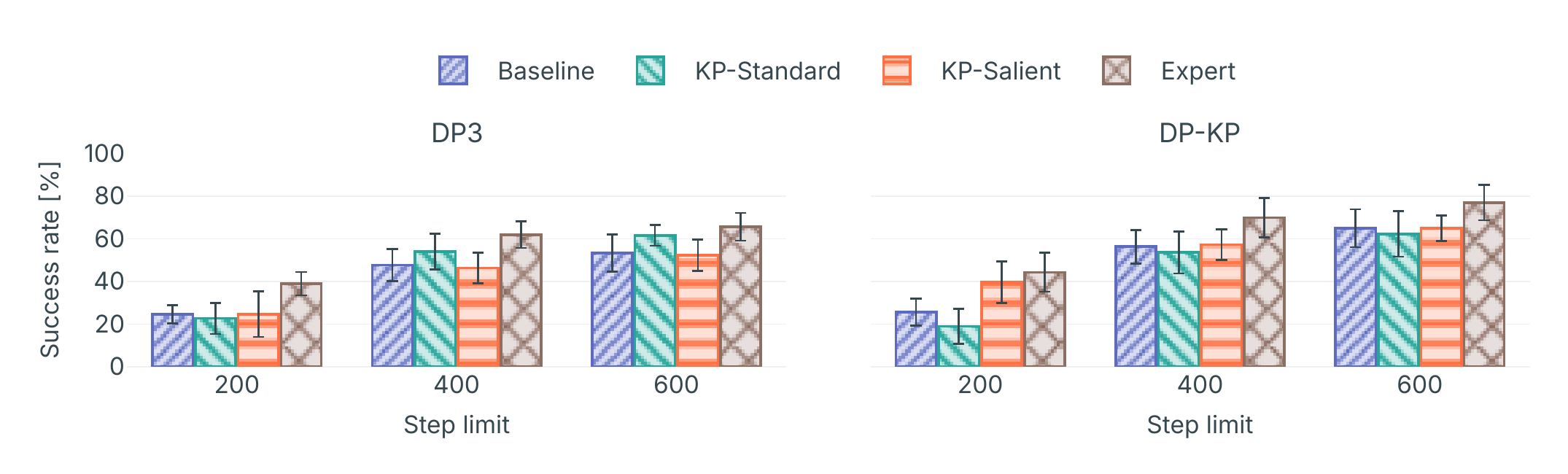 Simulated success rate of DP3 and DP-KP per collection condition