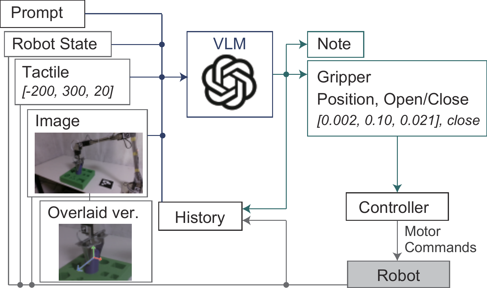 TacZero observation and action loop
